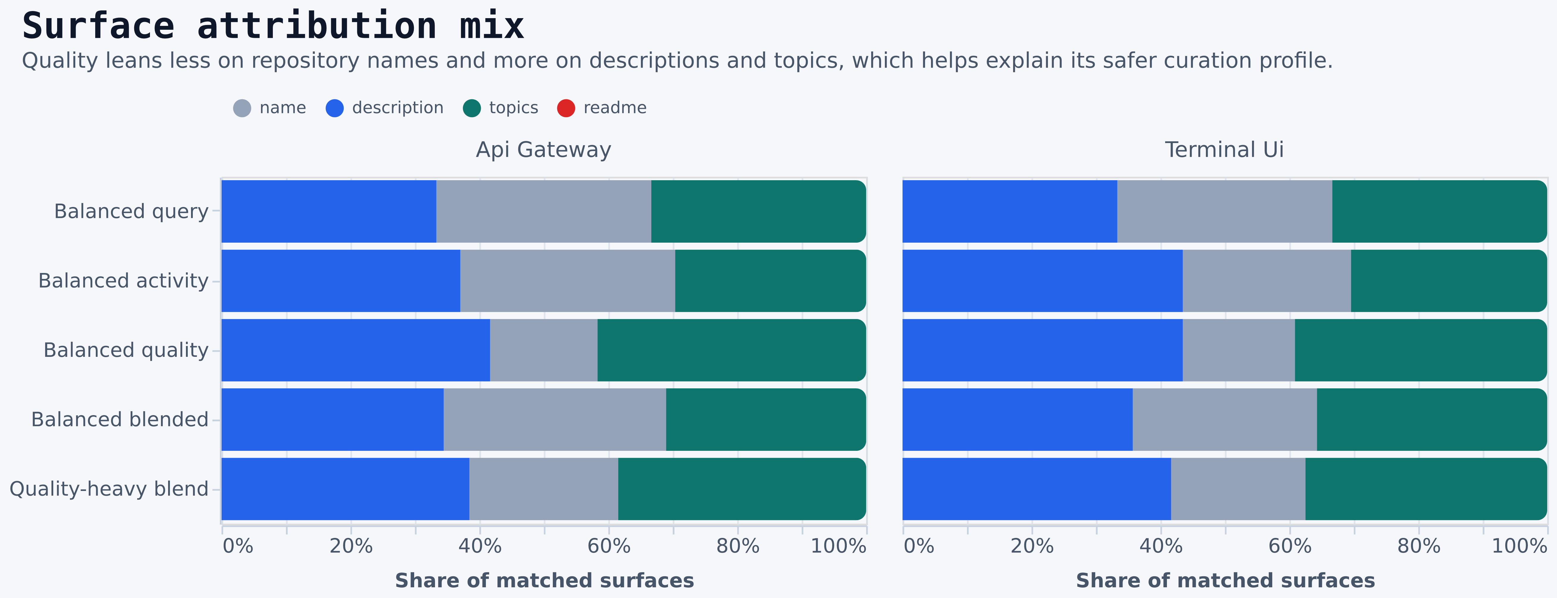 Balanced-mode surface attribution mix