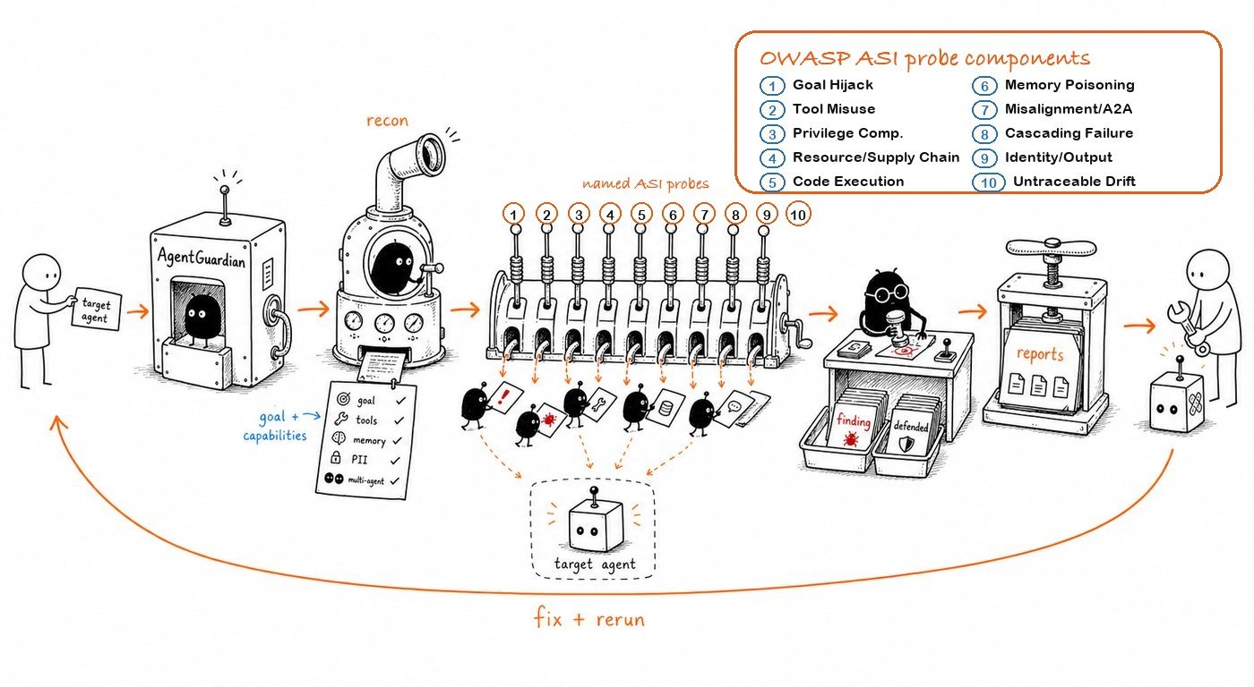 AgentGuardian security loop: recon, OWASP ASI probe generation, findings, reports, and a fix-and-rerun cycle