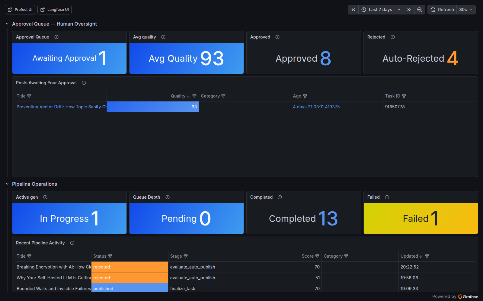 The Pipeline dashboard that ships with Poindexter — drafts arrive scored, weak ones auto-rejected, survivors queued for one-click approval