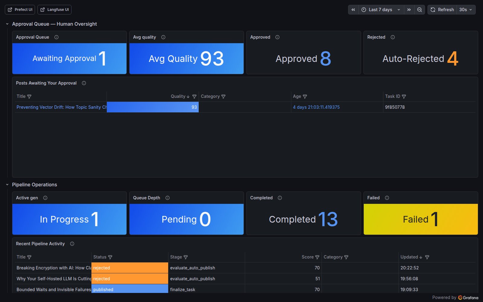 The Pipeline dashboard that ships with Poindexter — drafts arrive scored, weak ones auto-rejected, survivors queued for one-click approval
