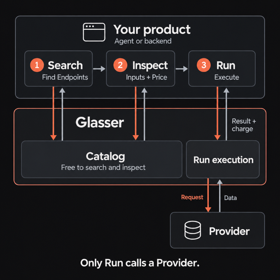 Your product's Agent or backend follows Search, Inspect, then Run. Search finds Endpoints and Inspect reads their input schemas and Prices from Glasser's Catalog for free. Only Run executes the selected Endpoint with a Provider. The Provider returns data to Glasser, and Glasser returns the Run result and charge to your product.