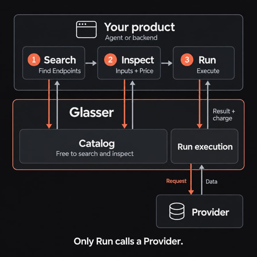 Your product's Agent or backend follows Search, Inspect, then Run. Search finds Endpoints and Inspect reads their input schemas and Prices from Glasser's Catalog for free. Only Run executes the selected Endpoint with a Provider. The Provider returns data to Glasser, and Glasser returns the Run result and charge to your product.