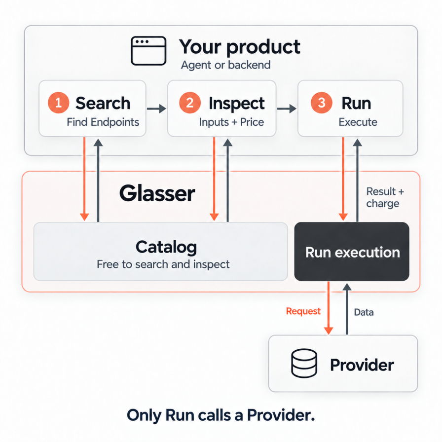 Your product's Agent or backend follows Search, Inspect, then Run. Search finds Endpoints and Inspect reads their input schemas and Prices from Glasser's Catalog for free. Only Run executes the selected Endpoint with a Provider. The Provider returns data to Glasser, and Glasser returns the Run result and charge to your product.