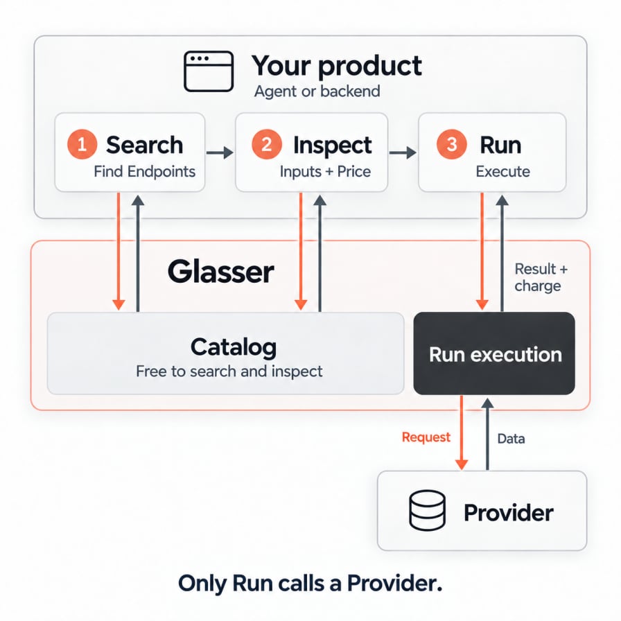 Your product's Agent or backend follows Search, Inspect, then Run. Search finds Endpoints and Inspect reads their input schemas and Prices from Glasser's Catalog for free. Only Run executes the selected Endpoint with a Provider. The Provider returns data to Glasser, and Glasser returns the Run result and charge to your product.