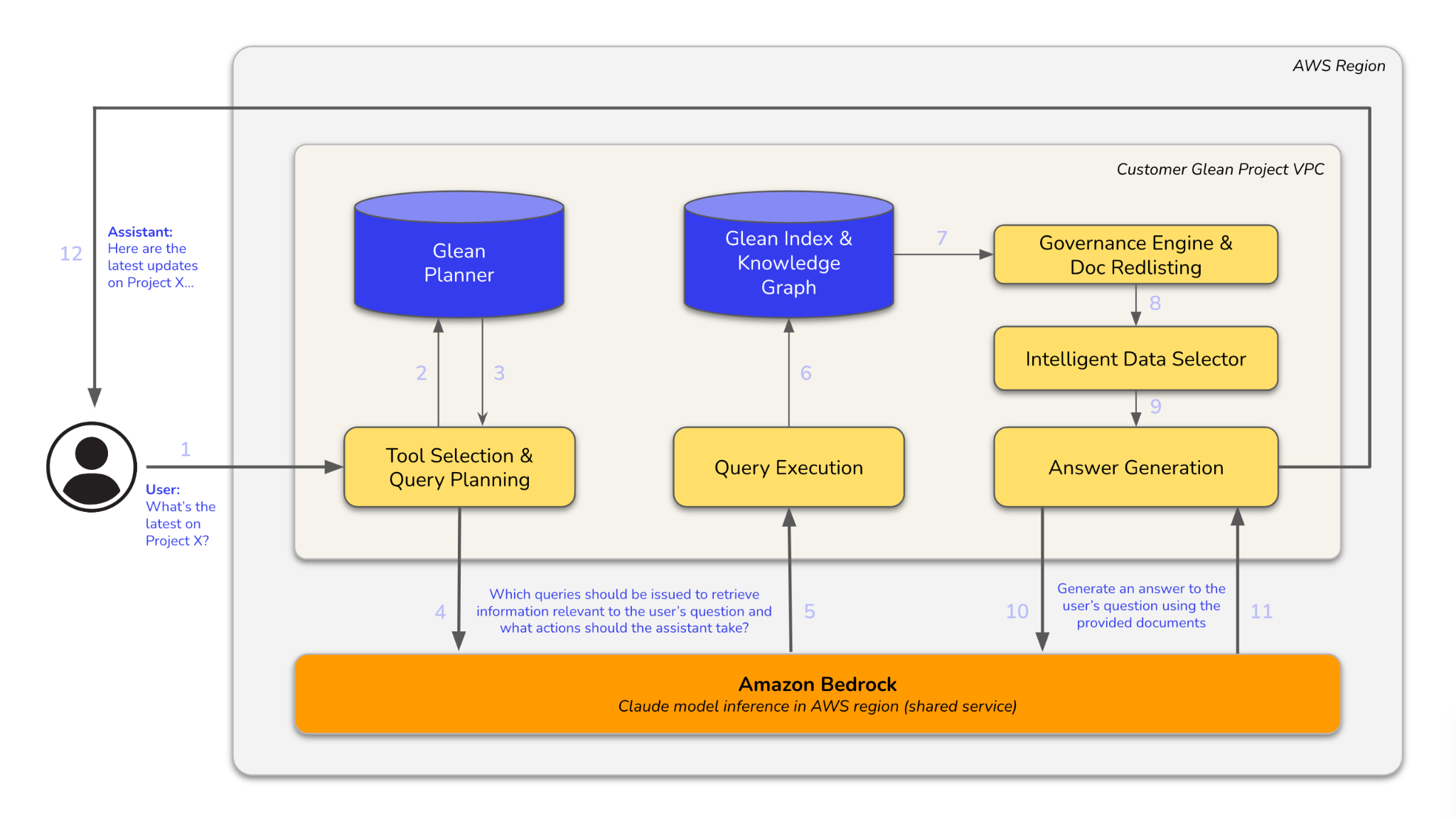 A system architecture diagram illustrating a user query being processed through a tool selection and query planning module, Glean Planner, Glean Index & Knowledge Graph, query execution, governance engine, intelligent data selector, and answer generation module, utilizing Amazon Bedrock for Claude model inference.