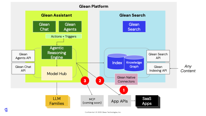Data Flow - Glean Help Center