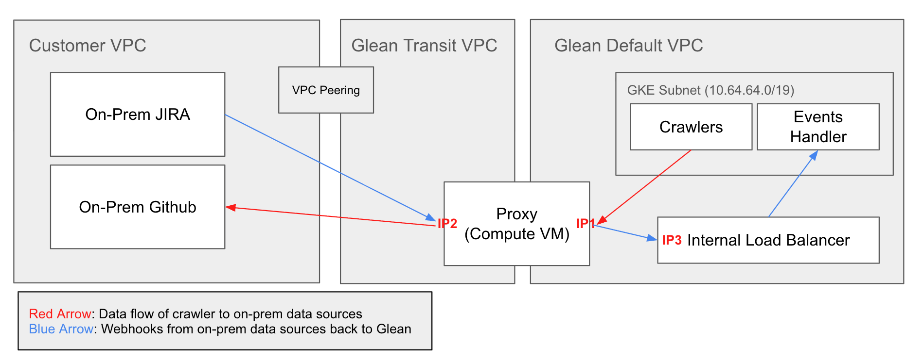 VPC Peering Architecture