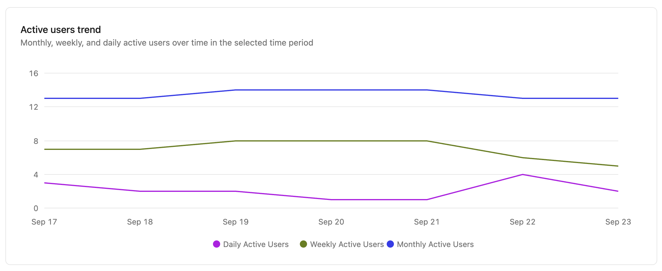 Active Agent Users