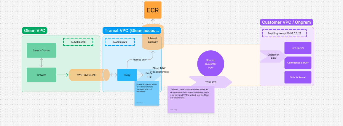 In this example, we have set aside 10.99.0.0/26 for the transit vpc.
