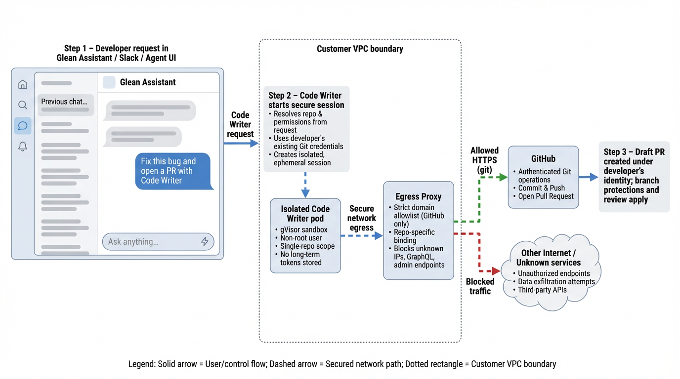 Code Writer Security Architecture