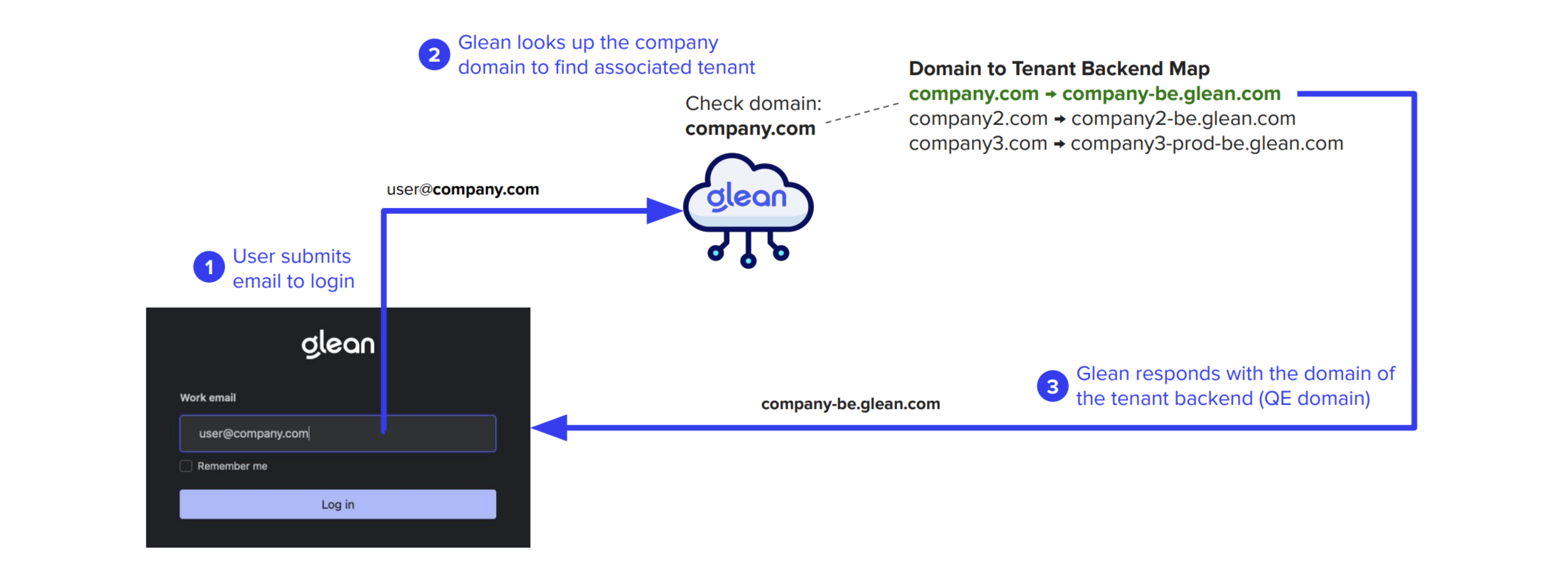Domain Resolution