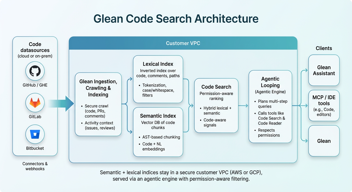 Code Search Architecture