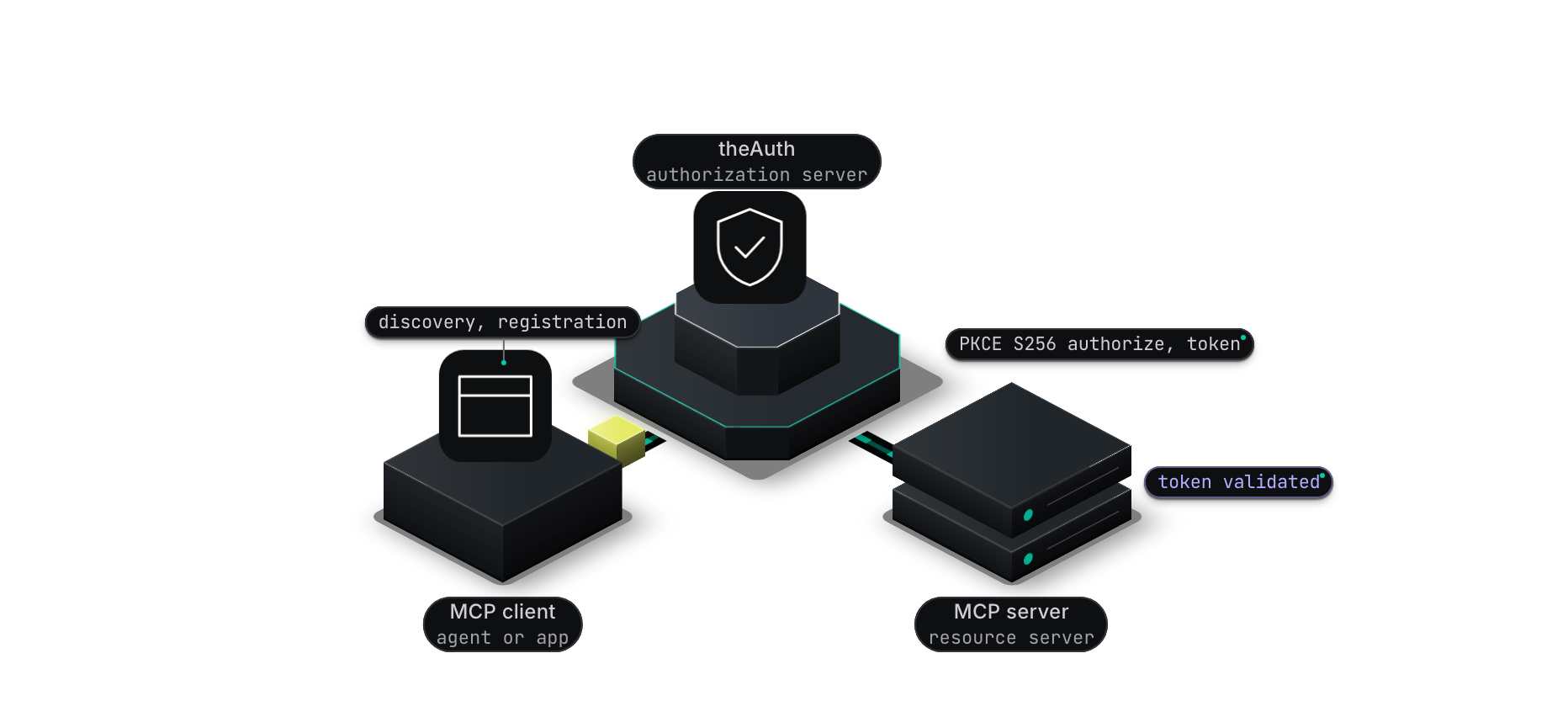 Isometric diagram of an MCP client discovers, registers with and authorizes against the theAuth authorization server using PKCE S256, receives a token, and the MCP server validates that token.