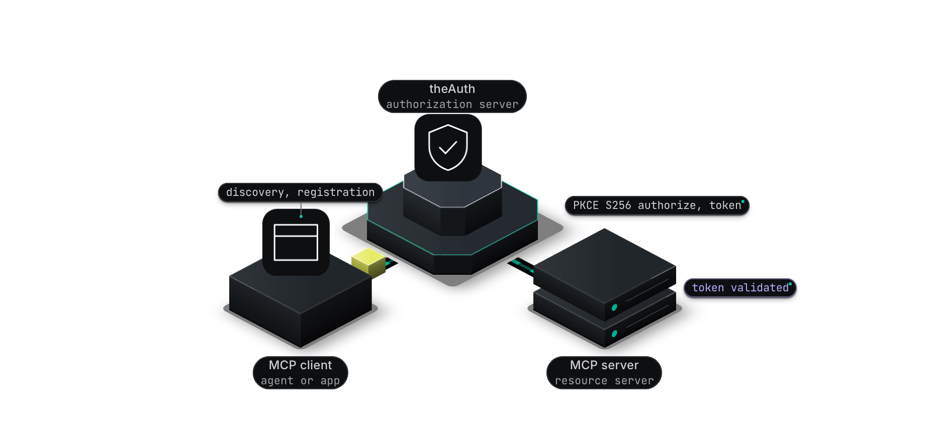 Isometric diagram of an MCP client discovers, registers with and authorizes against the theAuth authorization server using PKCE S256, receives a token, and the MCP server validates that token.