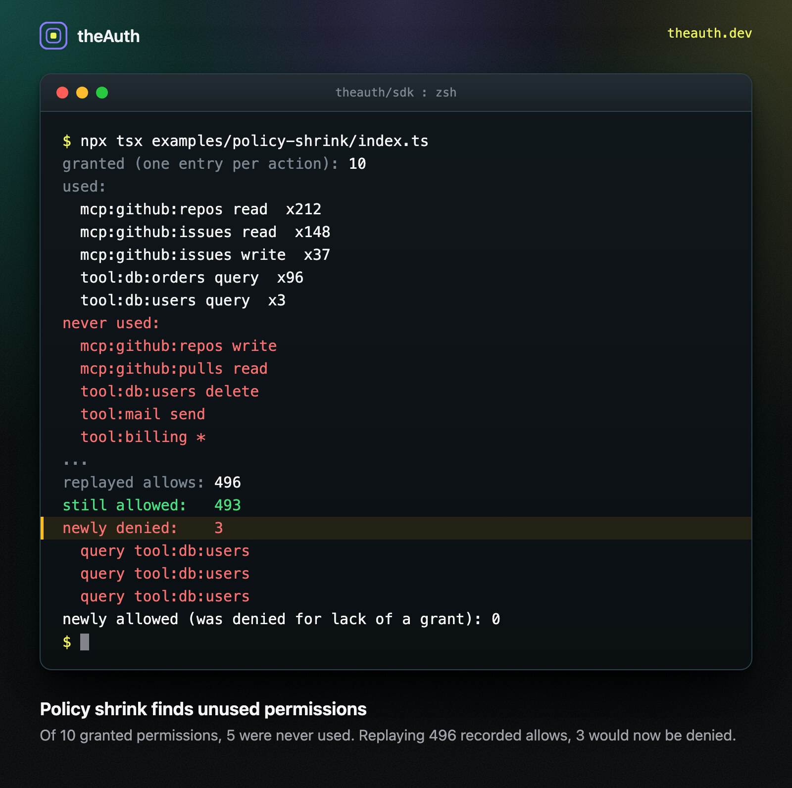 Terminal running the policy shrink example for least privilege. It lists the permissions an AI agent used and the ones it never used, then replays 496 recorded allows against the smaller policy: 493 still allowed and 3 newly denied.