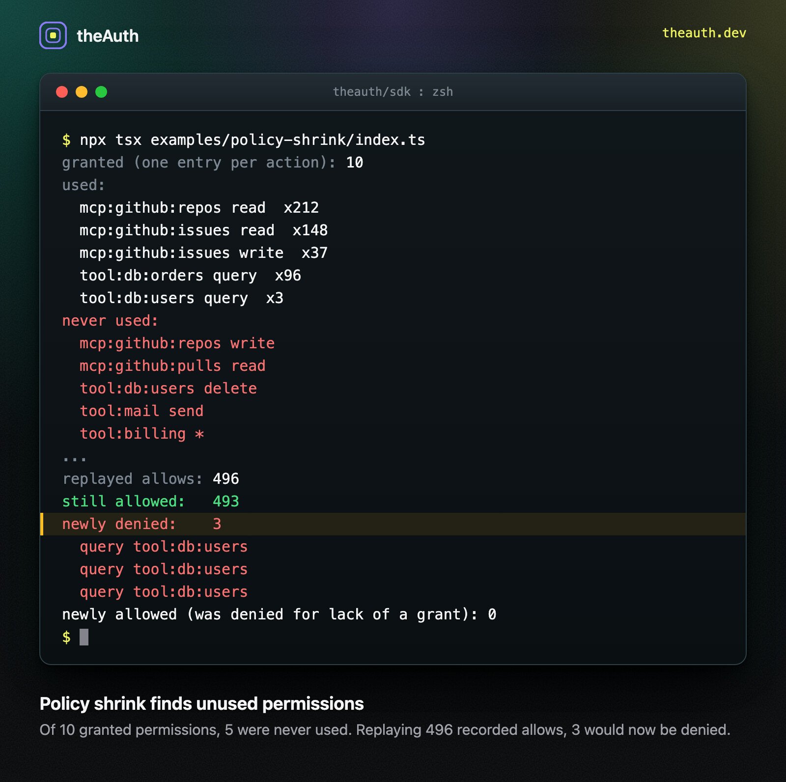 Terminal running the policy shrink example for least privilege. It lists the permissions an AI agent used and the ones it never used, then replays 496 recorded allows against the smaller policy: 493 still allowed and 3 newly denied.