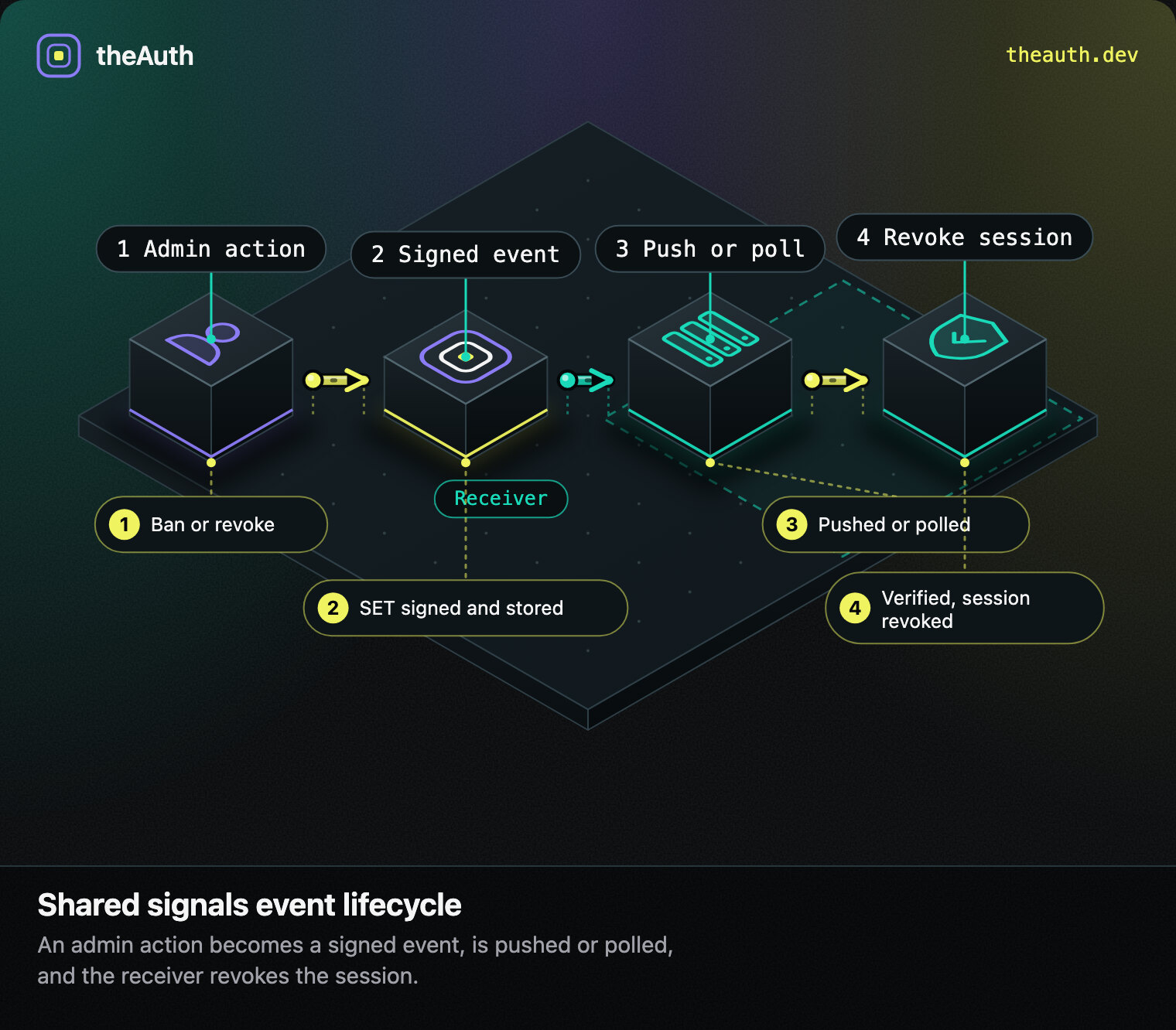 Four steps: something happens, theAuth signs an event, it is delivered, the receiver acts