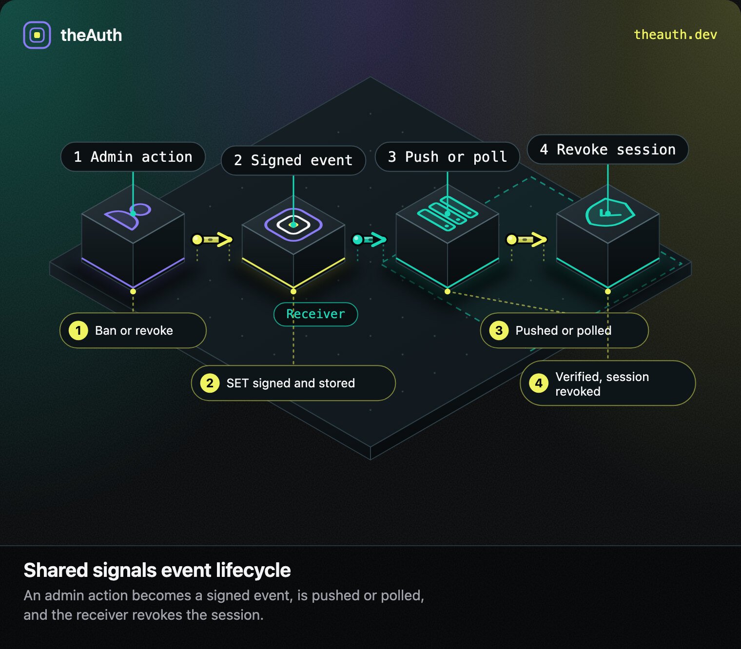 Four steps: something happens, theAuth signs an event, it is delivered, the receiver acts