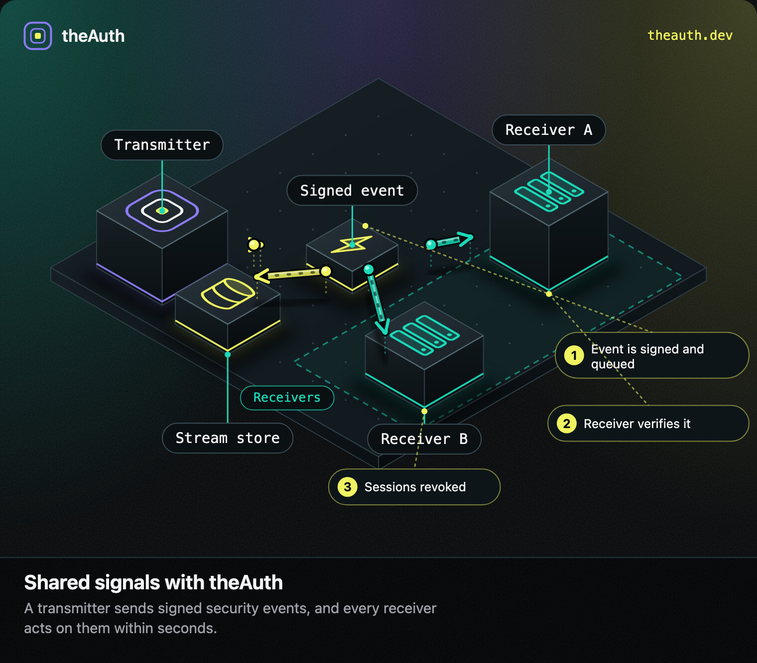 A theAuth transmitter sends signed security events to two receivers