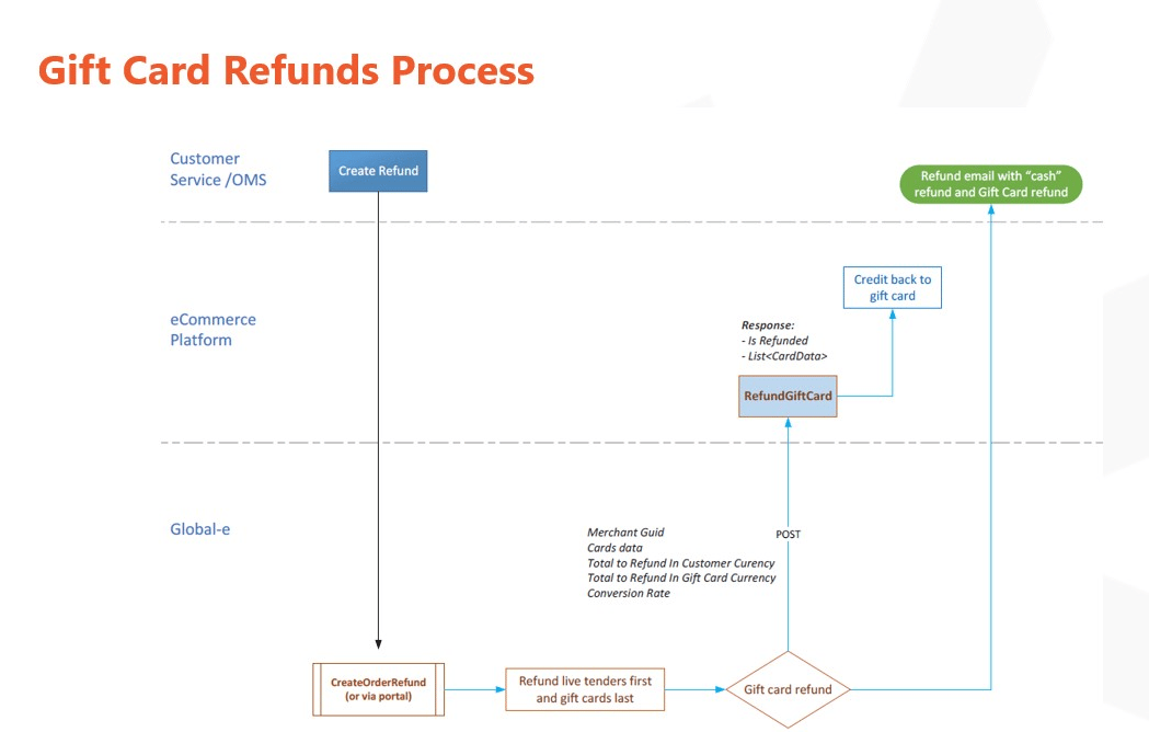 Gift card refund process