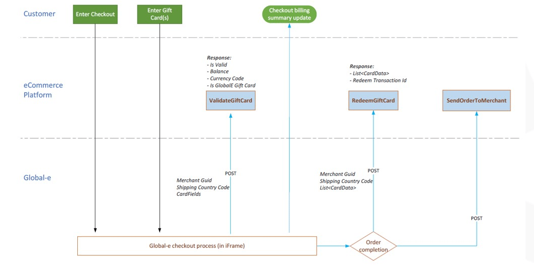 Gift card validation flow