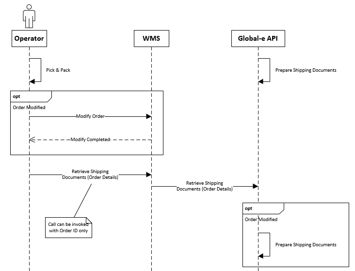 Declare Order Fulfilment and Retrieve Shipping Documents — flow diagram