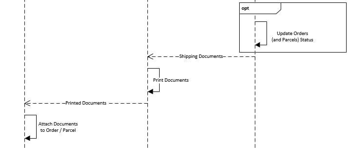 Declare Order Fulfilment and Retrieve Shipping Documents — flow diagram