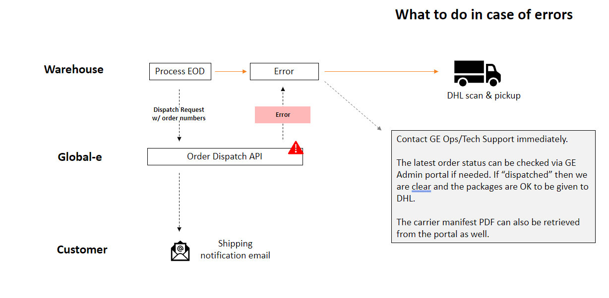 End-of-day Manifesting with Possible Errors and Error Handling — flow diagram