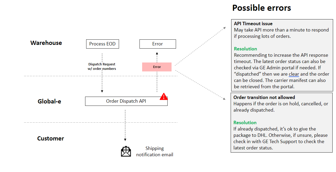 End-of-day Manifesting with Possible Errors — flow diagram