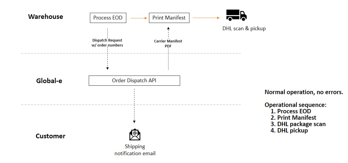 End-of-day Manifesting — flow diagram