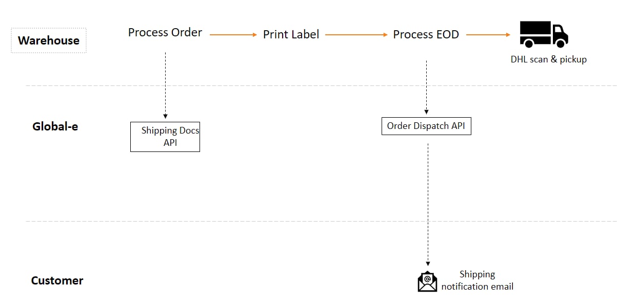 Normal Operation – No issues — flow diagram