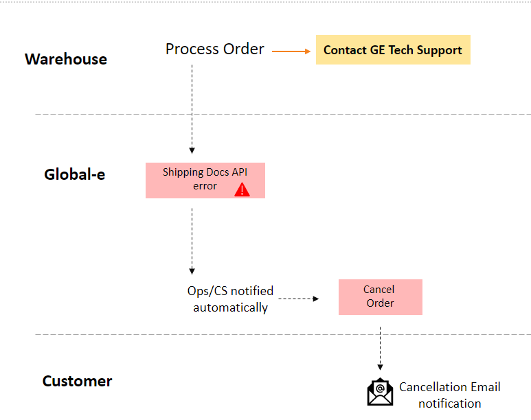 Order to be Cancelled after a Failed API request — flow diagram
