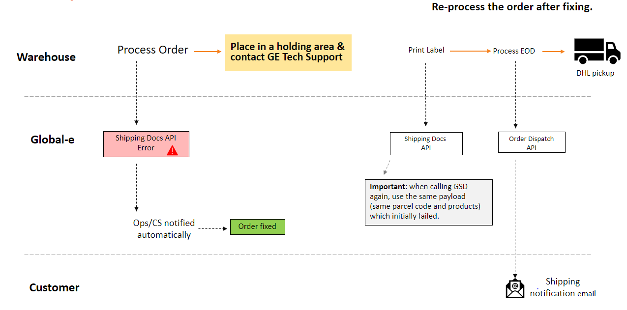 With Error Handling — flow diagram