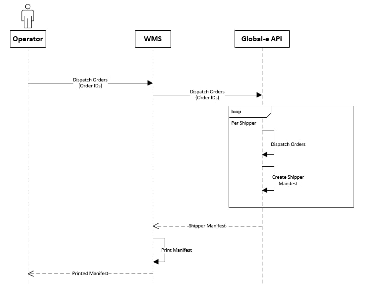 Orders Dispatch Notification — flow diagram