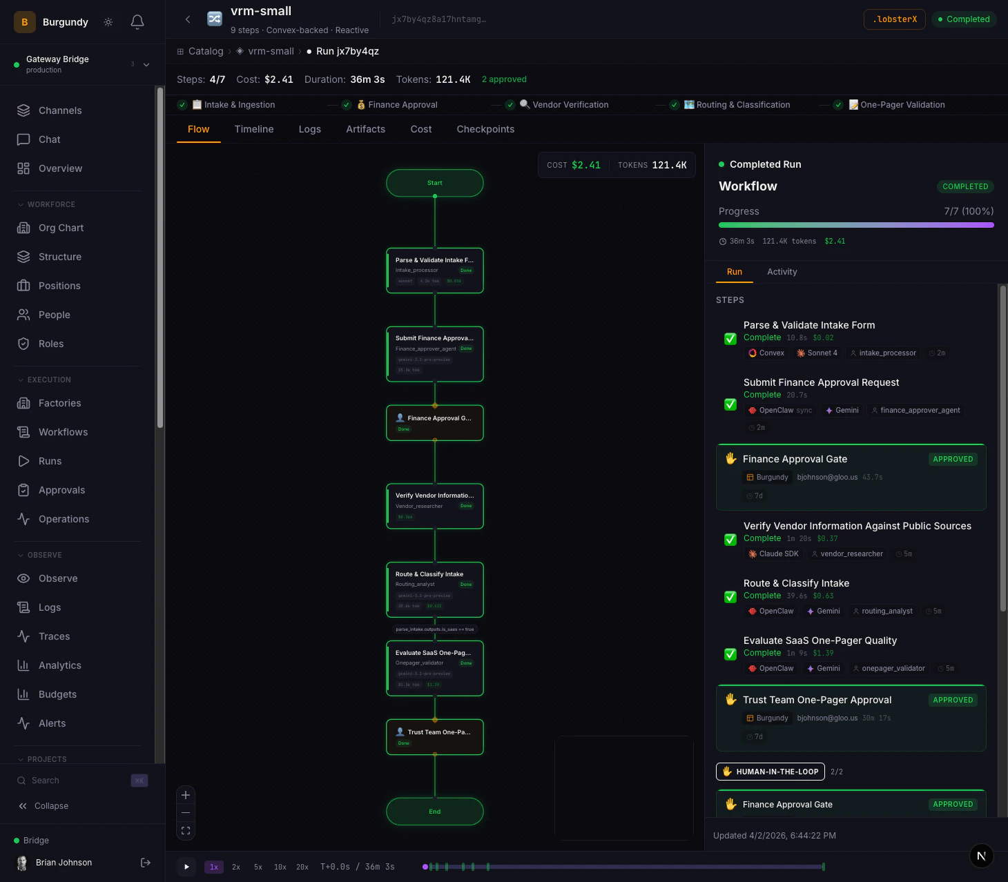 Burgundy dashboard showing a completed workflow run with DAG visualization, step execution detail, HITL approval gates, and cost tracking