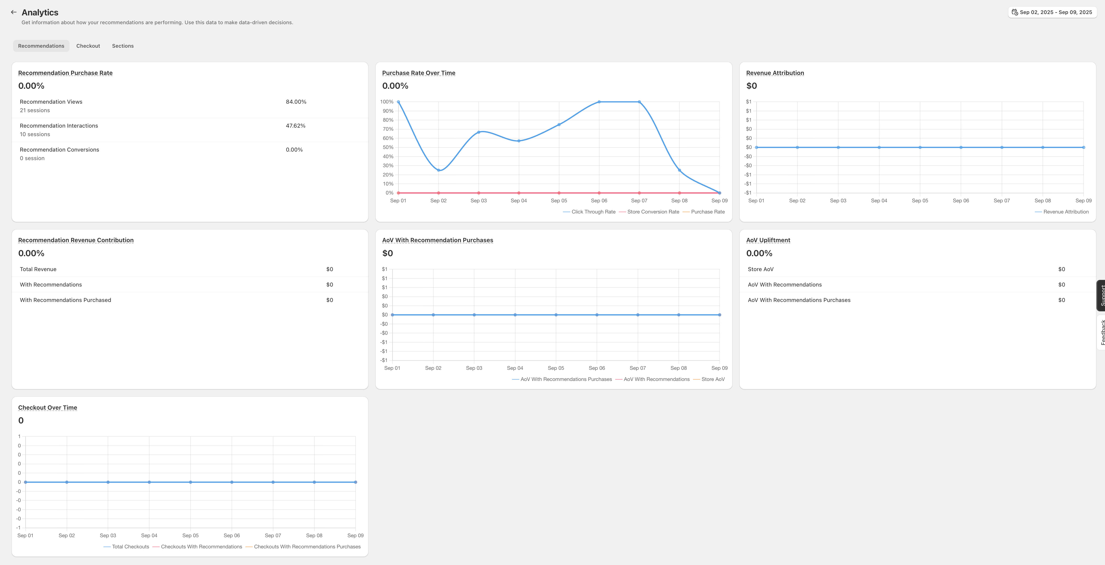 Glood Recommendation Analytics Dashboard