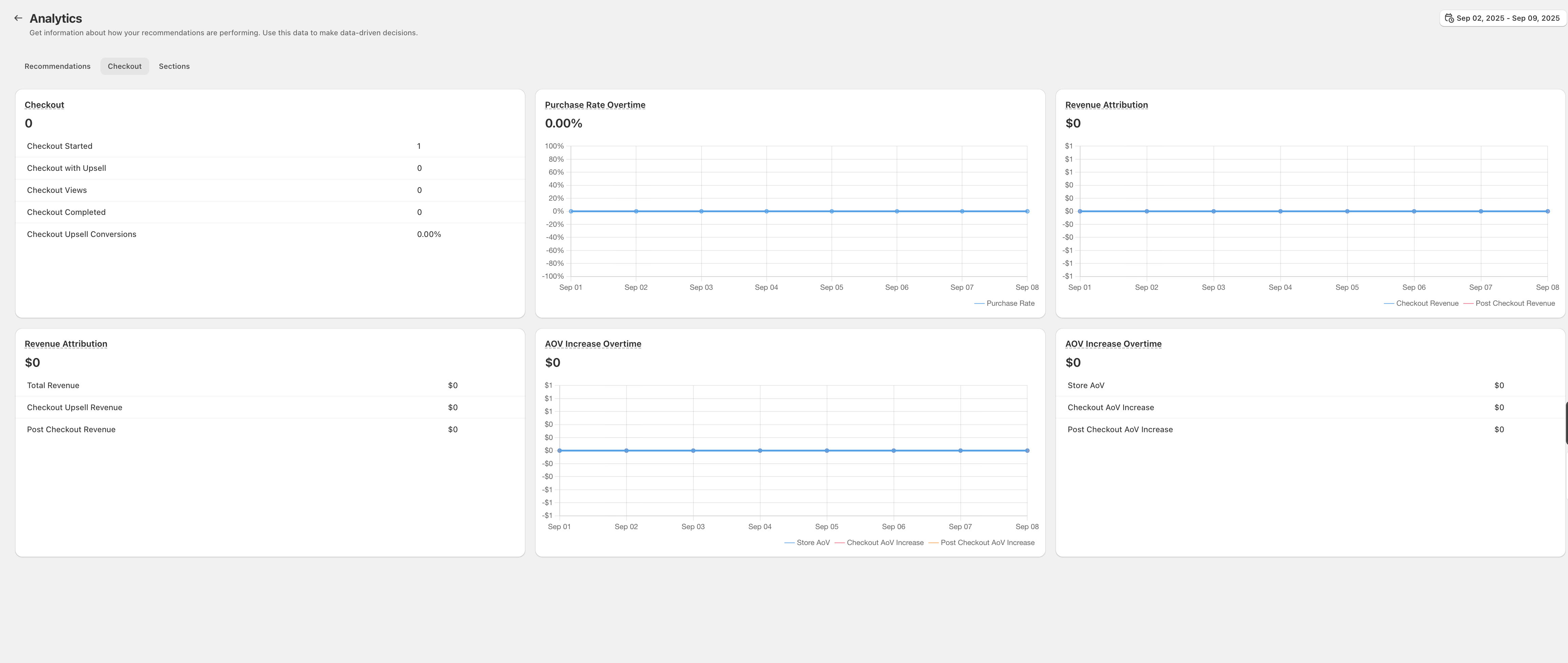 Glood Checkout Analytics Dashboard