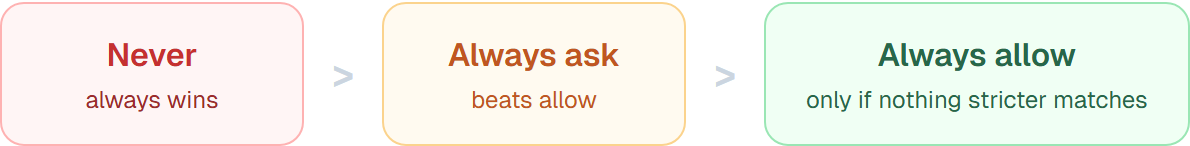 A precedence diagram showing never beating ask, and ask beating allow