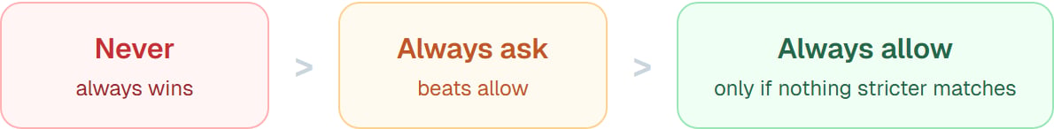 A precedence diagram showing never beating ask, and ask beating allow