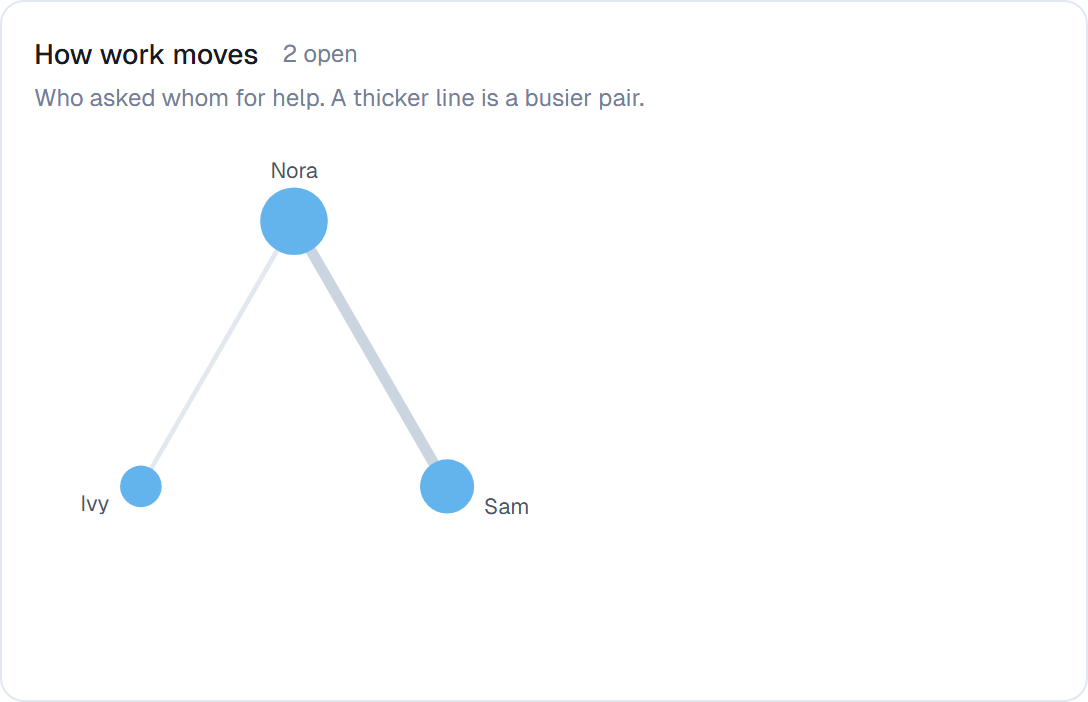 The How work moves panel showing three coworkers on a circle joined by lines of different thickness