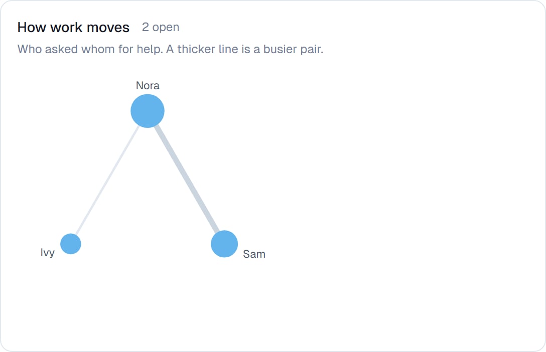The How work moves panel showing three coworkers on a circle joined by lines of different thickness