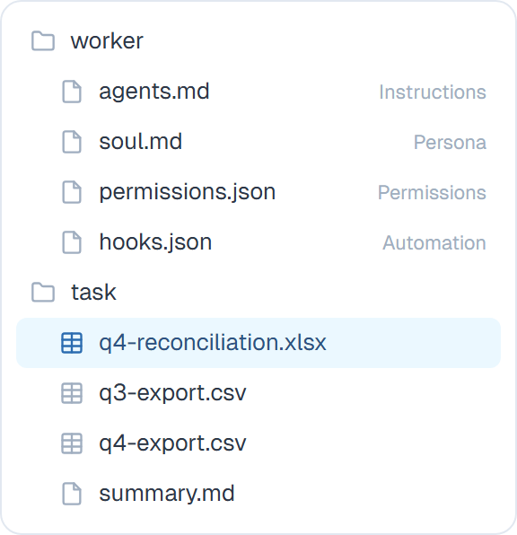 The file panel showing coworker control files annotated Instructions, Persona, Permissions and Automation, above the task's files