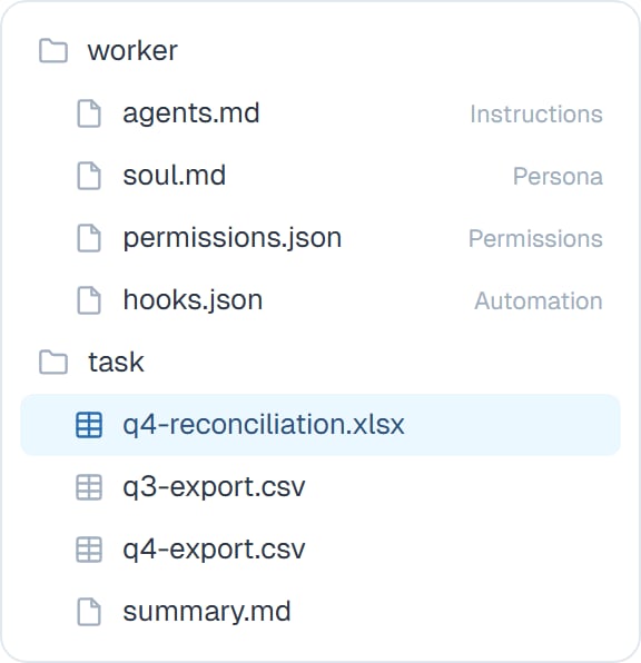 The file panel showing coworker control files annotated Instructions, Persona, Permissions and Automation, above the task's files
