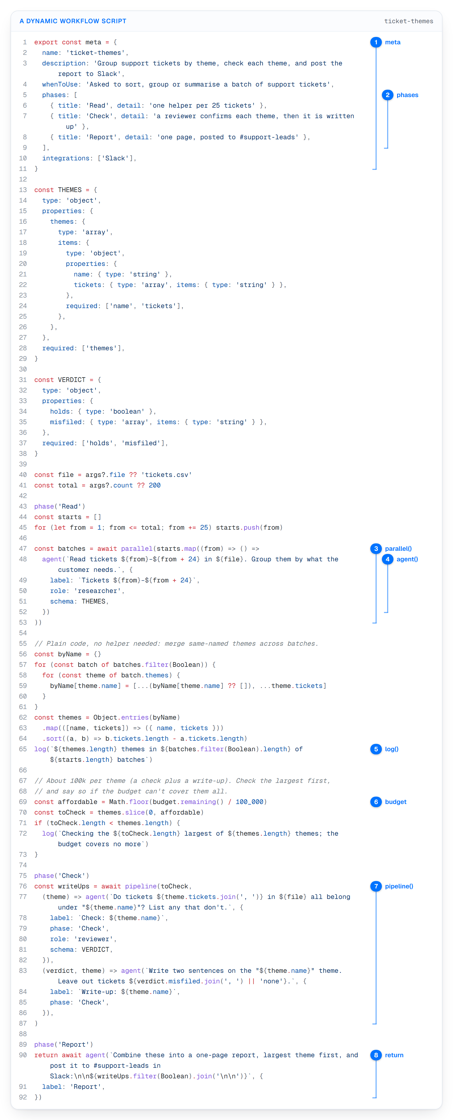 The ticket-themes script in a code panel, with numbered callouts on the meta header, the phases, agent(), parallel(), log(), budget, pipeline() and the return line