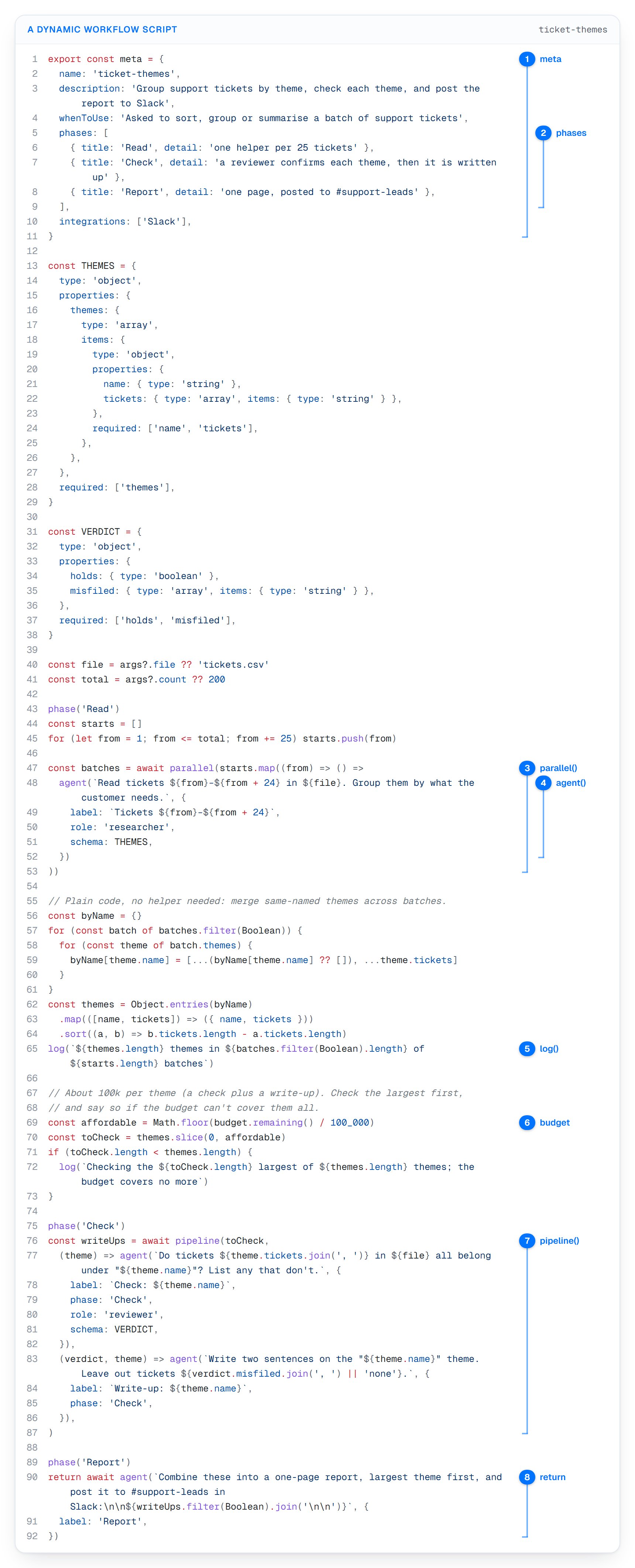The ticket-themes script in a code panel, with numbered callouts on the meta header, the phases, agent(), parallel(), log(), budget, pipeline() and the return line