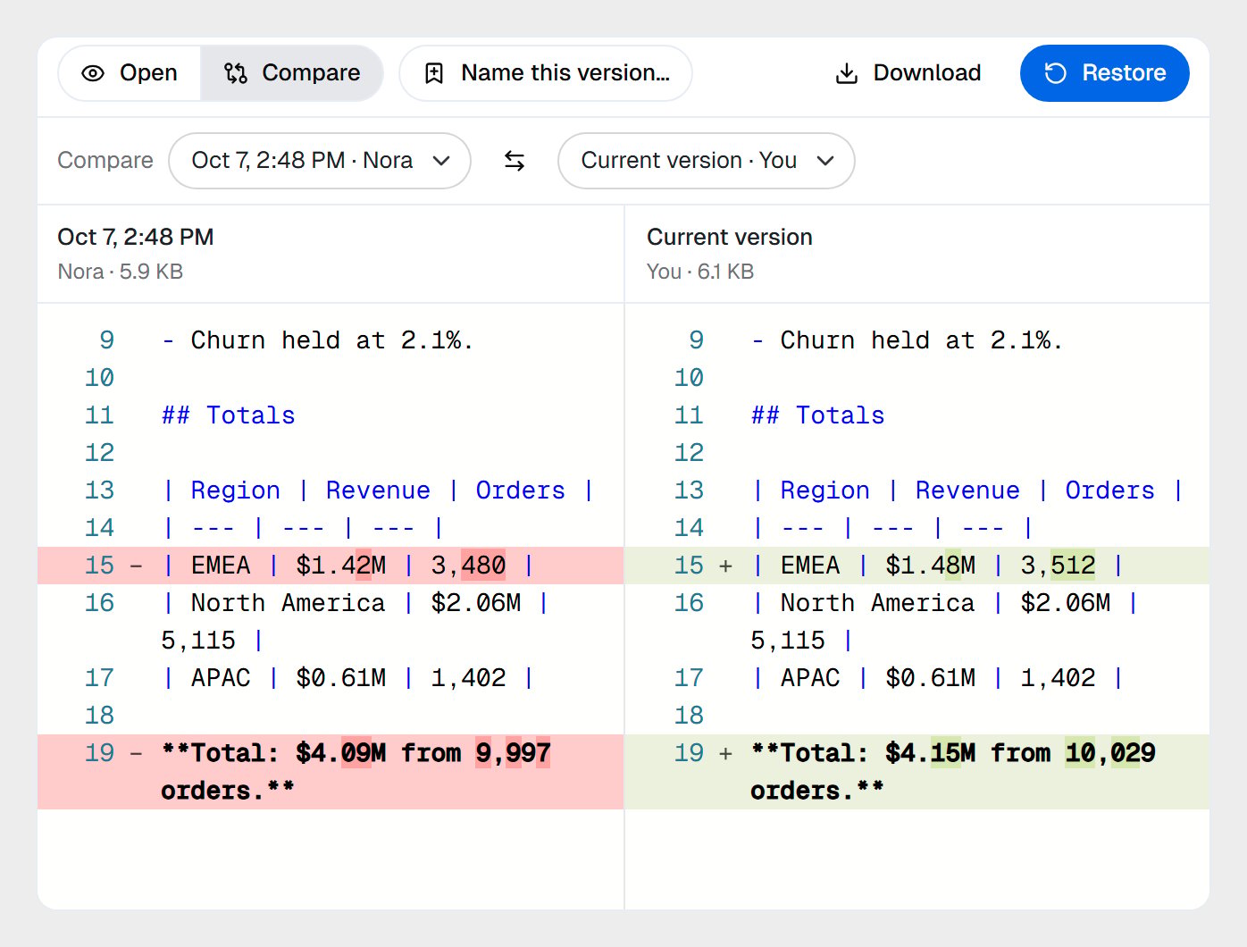 Compare in the Versions dialog: Oct 7, 2:48 PM by Nora on the left and the current version by You on the right, with the EMEA row and the total line highlighted