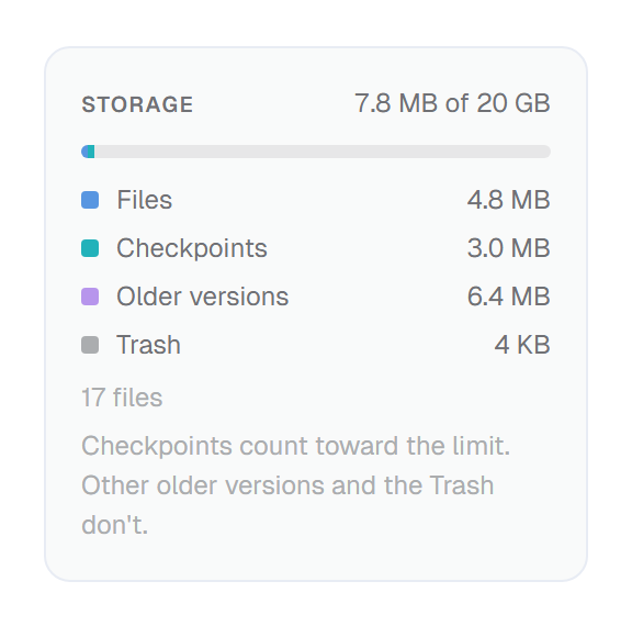 The storage panel reading 7.8 MB of 20 GB, with Files, Checkpoints, Older versions and Trash listed, and the note that checkpoints count toward the limit