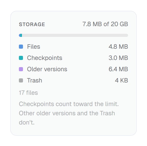 The storage panel reading 7.8 MB of 20 GB, with Files, Checkpoints, Older versions and Trash listed, and the note that checkpoints count toward the limit