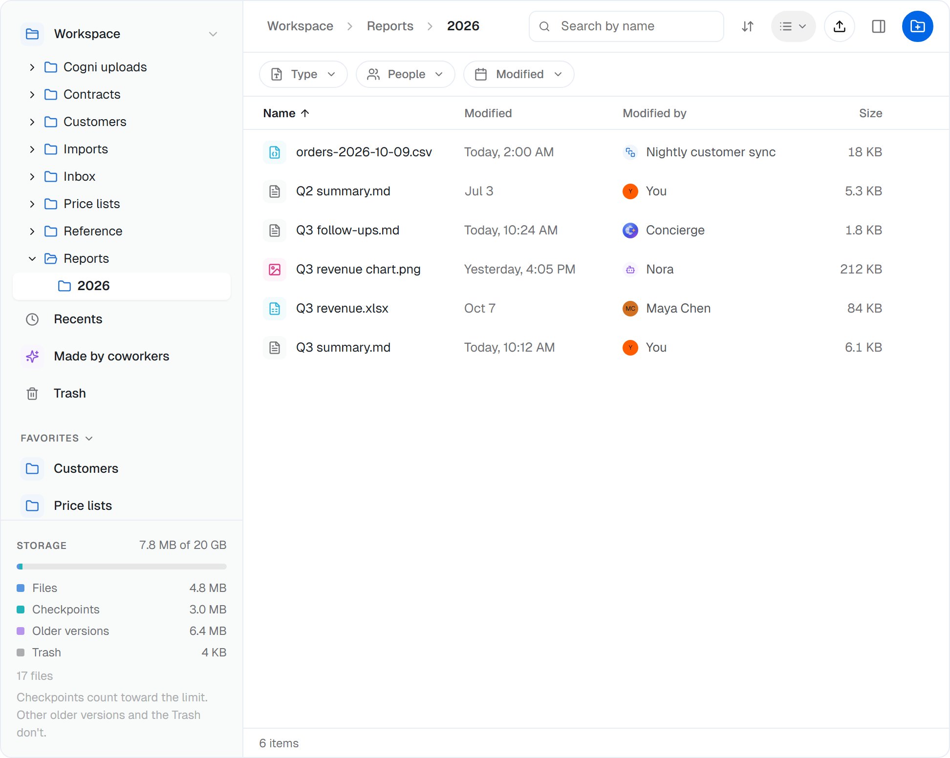 The Files page open on Workspace, Reports, 2026, listing six files modified by You, Maya Chen, Nora, the Concierge and the Nightly customer sync workflow, with the storage bar in the sidebar