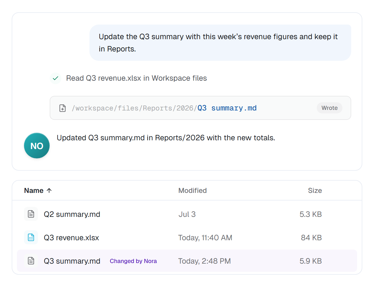 Above, Nora's task with a Wrote card for /workspace/files/Reports/2026/Q3 summary.md; below, the Files list with Q3 summary.md highlighted and a Changed by Nora label